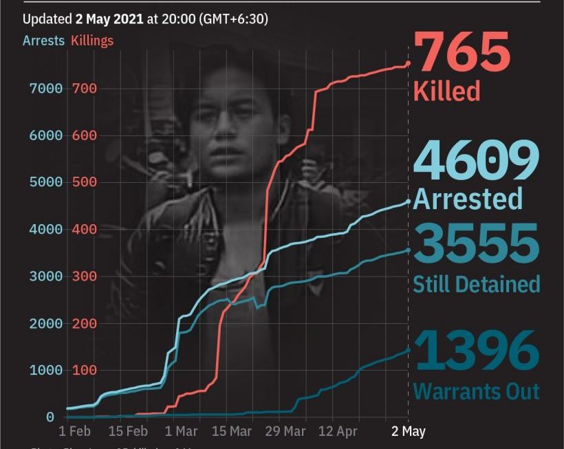 Daily Briefing in Relation to the Military Coup (အပြစ်မဲ့ပြည်သူ ၇၆၅ ဦးအထိကျဆုံးခဲ့ရပြီလို့ AAPP ထုတ်ပြန်)